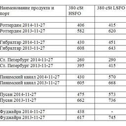 Сравнительная таблица по ценам на топливо по ведущим портам мира. Все цены указаны в USD/MТ.