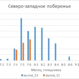 Динамика вылова горбуши на северо-западном побережье острова Сахалин в 2013 -2015 гг.