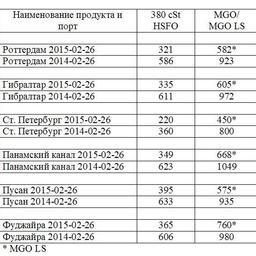 Сравнительная таблица по ценам на топливо по ведущим портам мира. Все цены указаны в USD/MТ.