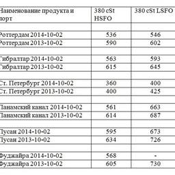 Сравнительная таблица по ценам на топливо по ведущим портам мира. Все цены указаны в USD/MТ.
