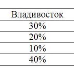 Таблица. Соотношение предложения морепродуктов в меню по типам блюд