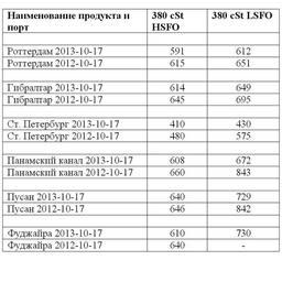 Сравнительная таблица по ценам на топливо по ведущим портам мира. Все цены указаны в USD/MТ.