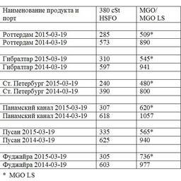 Сравнительная таблица по ценам на топливо по ведущим портам мира. Все цены указаны в USD/MТ