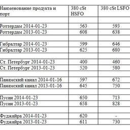 Сравнительная таблица по ценам на топливо по ведущим портам мира. Все цены указаны в USD/MТ.