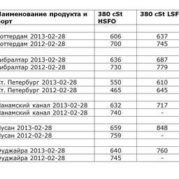 Сравнительная таблица по ценам на топливо по ведущим портам мира. Все цены указаны в USD/MТ.
