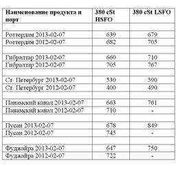 Сравнительная таблица по ценам на топливо по ведущим портам мира. Все цены указаны в USD/MТ.
