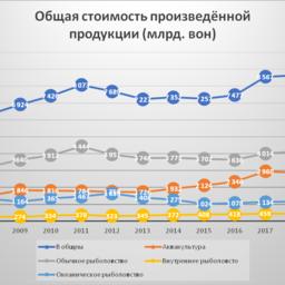 График 2. Общая стоимость продукции, произведенной в Республике Корея с 2008 по 2018 гг. (млн вон). Источник – Корейская статистическая информационная служба