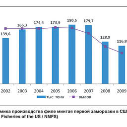 Мировой рынок филе минтая 
