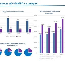 Численность работников Мурманского морского рыбного порта и их заработная плата