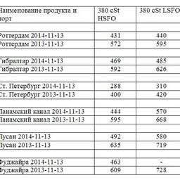 Сравнительная таблица по ценам на топливо по ведущим портам мира. Все цены указаны в USD/MТ.