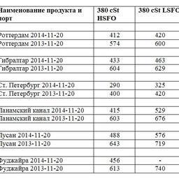 Сравнительная таблица по ценам на топливо по ведущим портам мира. Все цены указаны в USD/MТ.