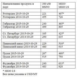 Сравнительная таблица по ценам на топливо по ведущим портам мира. Все цены указа-ны в USD/MТ