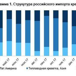 Структура российского импорта креветок