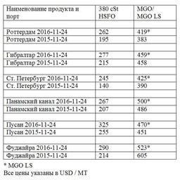 Сравнительная таблица по ценам на топливо по ведущим портам мира. Все цены указаны в USD/MТ