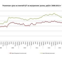 Колебания розничной цены на минтай б/г на внутреннем рынке в 2008-2013 гг.