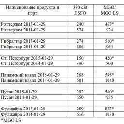 Сравнительная таблица по ценам на топливо по ведущим портам мира. Все цены указаны в USD/MТ.