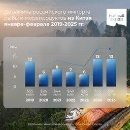 Динамика российского импорта рыбы и морепродуктов из Китая в январе-феврале 2019-2025 гг. Изображение предоставлено Рыбным союзом