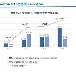 Затраты Мурманского морского рыбного порта на ремонт и инвестиции