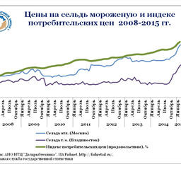 График 2. Цены на сельдь мороженую и индекс потребительских цен 2008-2015 гг.