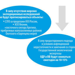 Снижение рекомендуемых объемов вылова из-за недофинансирования науки в 2013 г. 