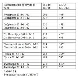 Сравнительная таблица по ценам на топливо по ведущим портам мира. Все цены указаны в USD/MТ