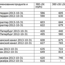 Сравнительная таблица по ценам на топливо по ведущим портам мира. Все цены указаны в USD/MТ.