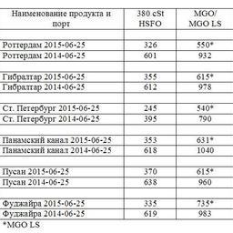 Сравнительная таблица по ценам на топливо по ведущим портам мира. Все цены указаны в USD/MТ