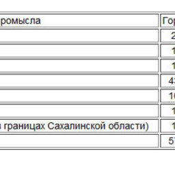 Рекомендованный вылов тихоокеанских лососей в Сахалинской области в 2016 г.