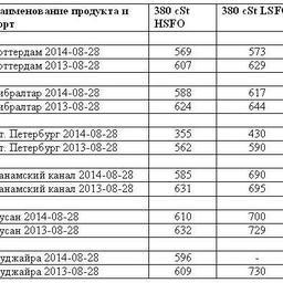 Сравнительная таблица по ценам на топливо по ведущим портам мира. Все цены указаны в USD/MТ.