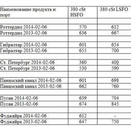 Сравнительная таблица по ценам на топливо по ведущим портам мира. Все цены указаны в USD/MТ.