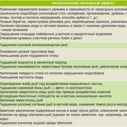 Негативный экологический эффект от вырубки леса в нерестоохранных полосах