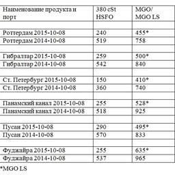 Сравнительная таблица по ценам на топливо по ведущим портам мира. Все цены указаны в USD/MТ