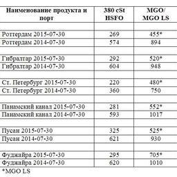 Сравнительная таблица по ценам на топливо по ведущим портам мира. Все цены указаны в USD/MТ