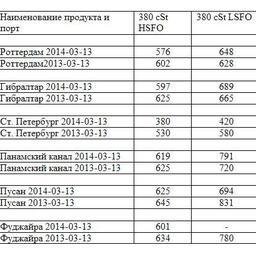 Сравнительная таблица по ценам на топливо по ведущим портам мира. Все цены указаны в USD/MТ.