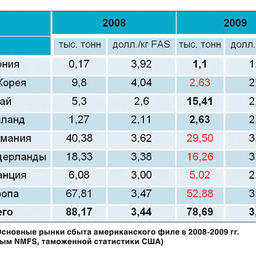 Мировой рынок филе минтая 
