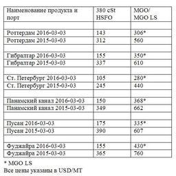 Сравнительная таблица по ценам на топливо по ведущим портам мира. Все цены указаны в USD/MТ