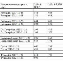 Сравнительная таблица по ценам на топливо по ведущим портам мира. Все цены указаны в USD/MТ.
