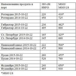 Сравнительная таблица по ценам на топливо по ведущим портам мира. Все цены указаны в USD/MТ