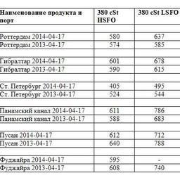 Сравнительная таблица по ценам на топливо по ведущим портам мира. Все цены указаны в USD/MТ.