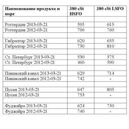 Сравнительная таблица по ценам на топливо по ведущим портам мира. Все цены указаны в USD/MТ.