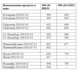 Сравнительная таблица по ценам на топливо по ведущим портам мира. Все цены указаны в USD/MТ.