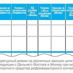Рисунок 2. Температурный режим на различных звеньях цепи поставки при доставке рыбопродукции с Дальнего Востока в Москву при использовании в качестве транспортного средства рефрижераторного контейнера