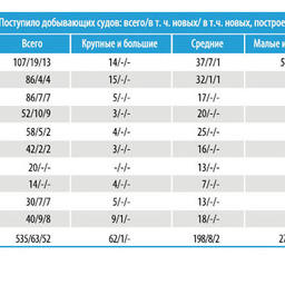 Таблица 1 – Пополнение рыбопромыслового флота России добывающими судами за 2002–2011 гг.