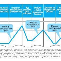 Рисунок 3. Температурный режим на различных звеньях цепи поставки при доставке рыбопродукции с Дальнего Востока в Москву при использовании в качестве транспортного средства рефрижераторного вагона