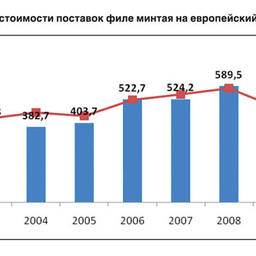 Мировой рынок филе минтая 