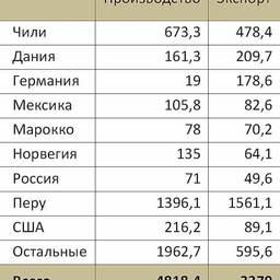 Табл. 2. Доля экспорта и внутреннего потребления в странах – крупнейших экспортерах рыбной муки (2008), тыс. тонн 