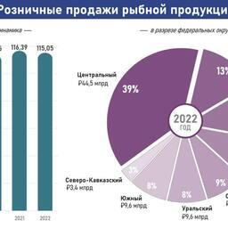 Аналитическая группа ВАРПЭ подготовила краткий обзор структуры розничных продаж рыбопродукции в разрезе федеральных округов за 2018-2022 гг. Изображение предоставлено пресс-службой отраслевого объединения