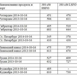 Сравнительная таблица по ценам на топливо по ведущим портам мира. Все цены указаны в USD/MТ.