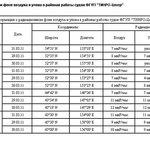 Информация о радиационном фоне воздуха и уловов