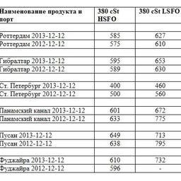 Сравнительная таблица по ценам на топливо по ведущим портам мира. Все цены указаны в USD/MТ.